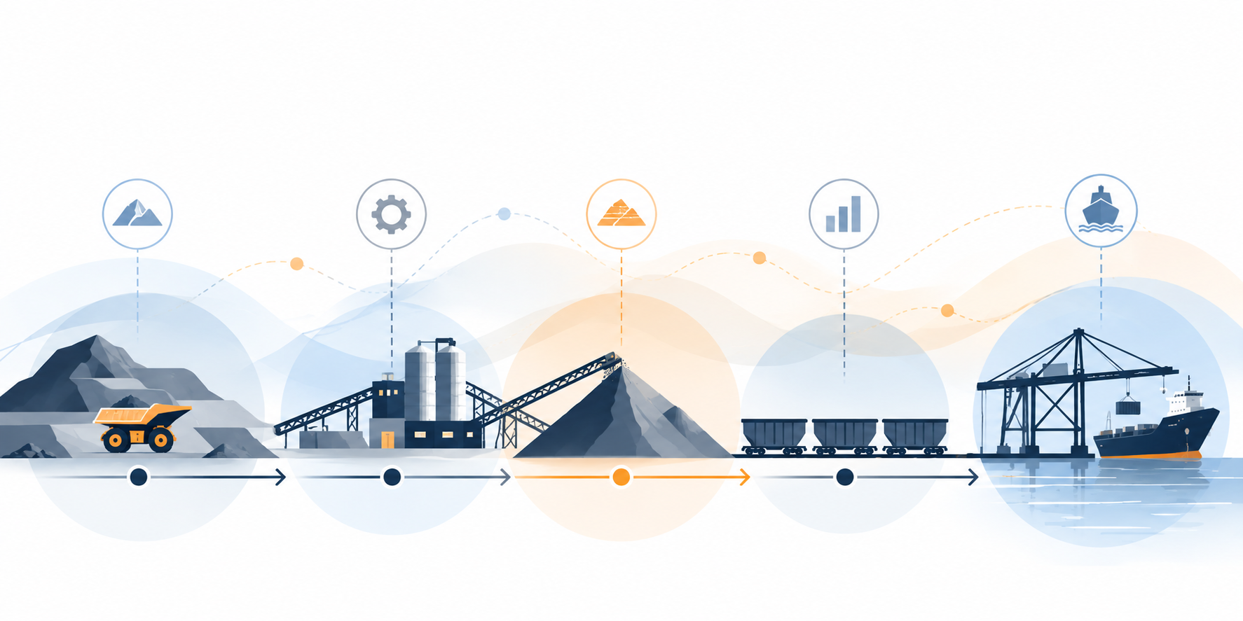 Integrated mining-to-export value chain showing mining, processing, stockpiles, rail transport and marine export.